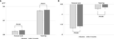 Effect of Tissue-Selective Estrogen Complex on Hip Structural Geometry in Postmenopausal Women: A 12-Month Study